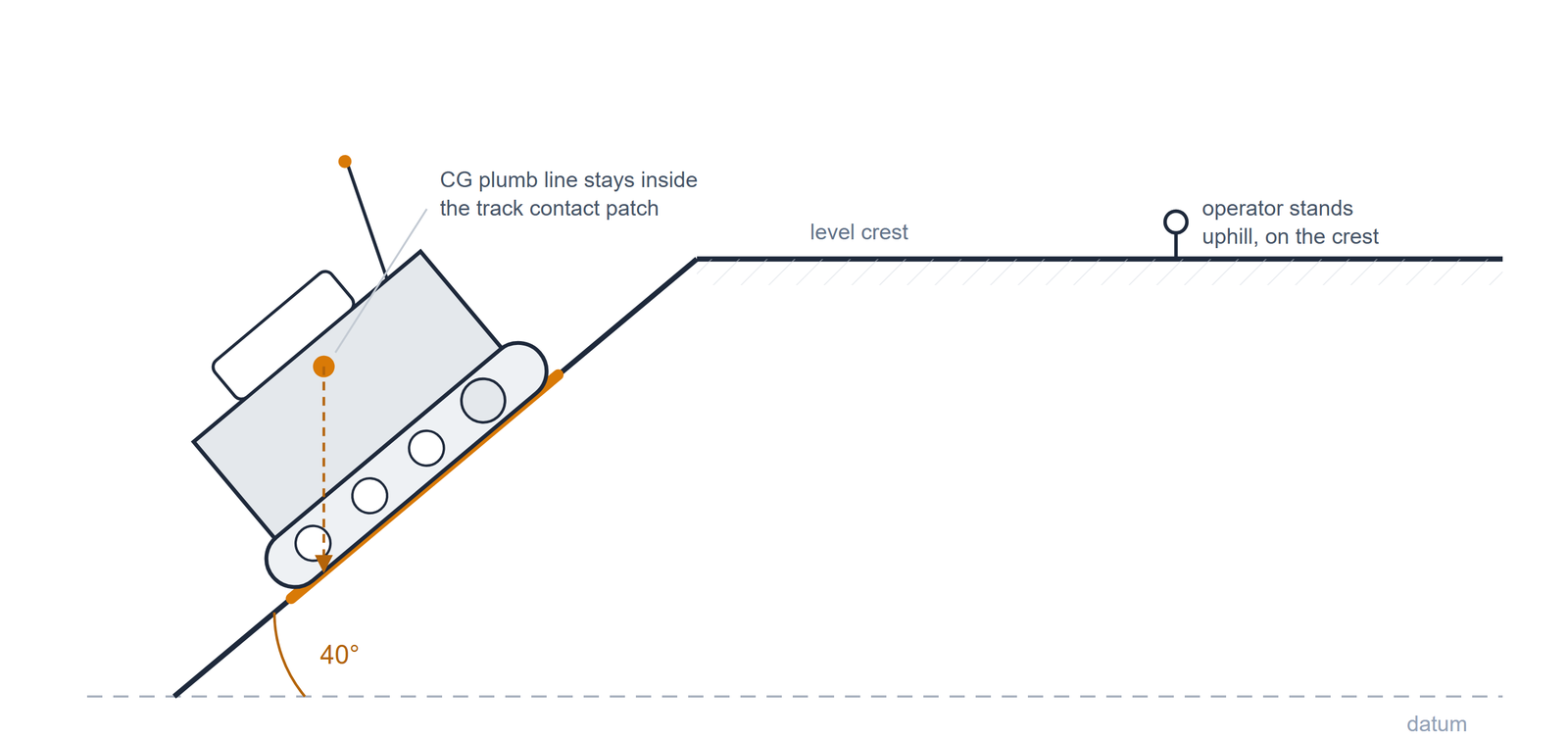 Side-slope diagram showing centre of gravity and track contact patch